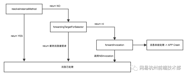 iOS APP运行时Crash自动修复系统 - 图3