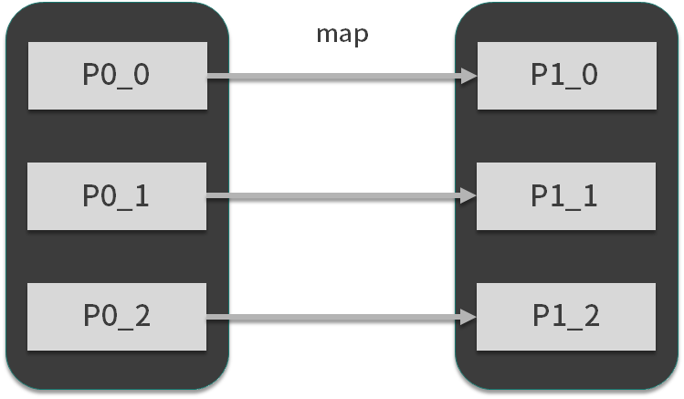 第01讲：MapReduce：计算框架和编程模型 - 图1