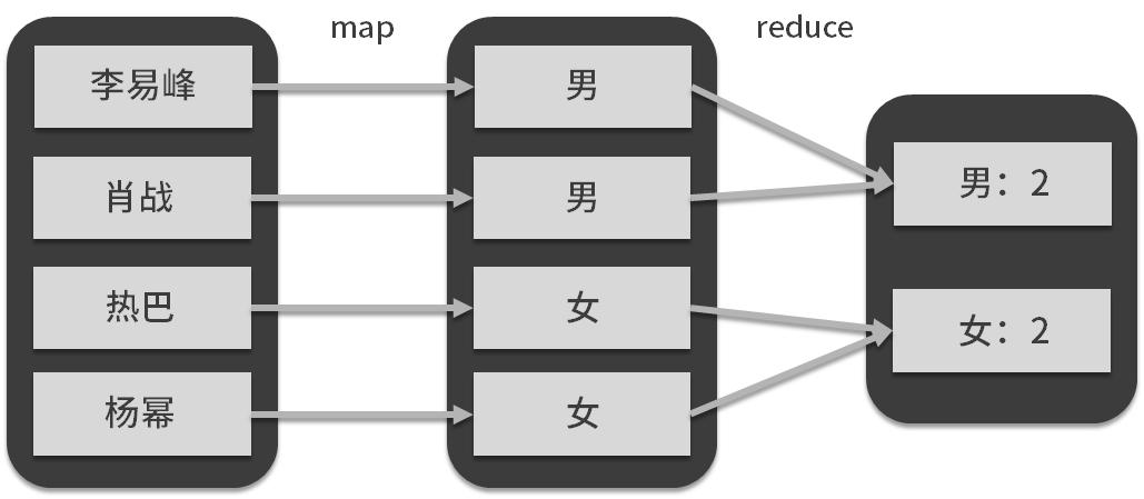 第01讲：MapReduce：计算框架和编程模型 - 图3
