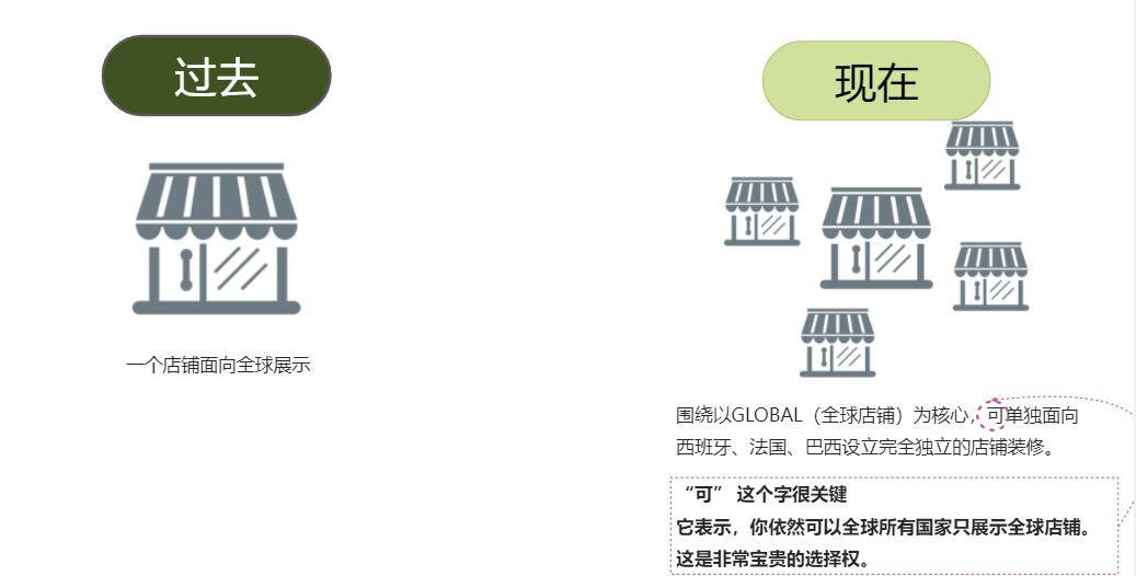 店铺分国家 商家使用教程（2021年12月6日新增） - 图2