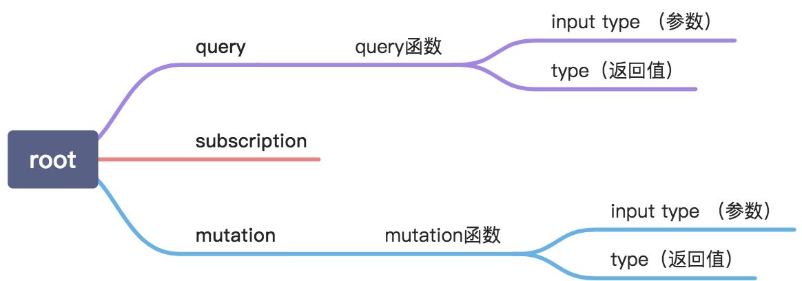 graphql入门 - 图8