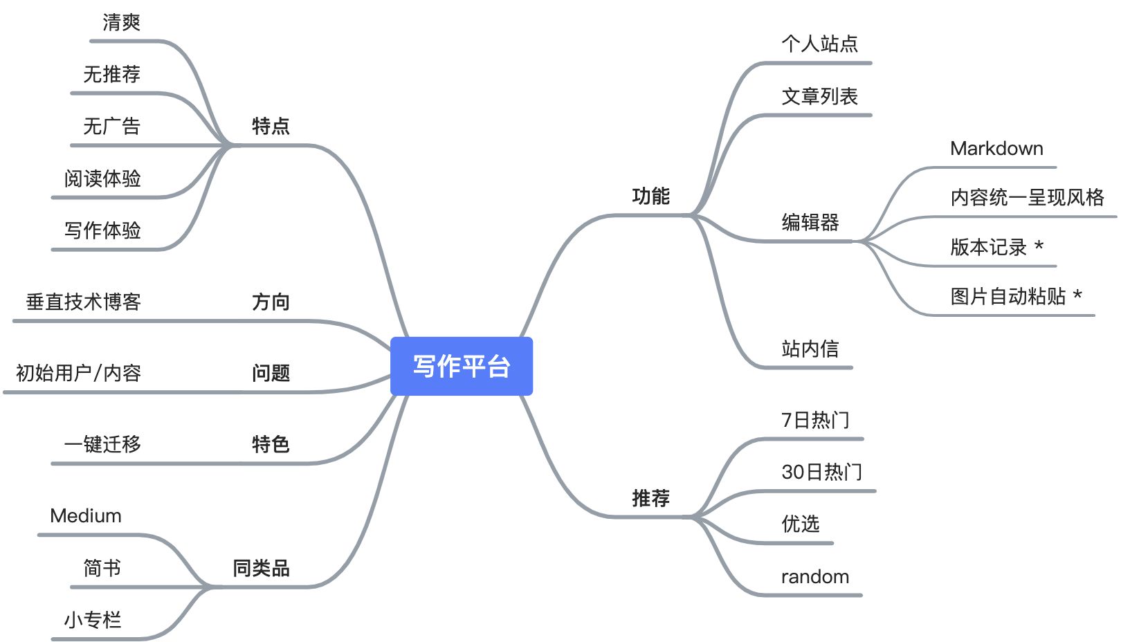 写作平台（简书？Medium？） - 图1