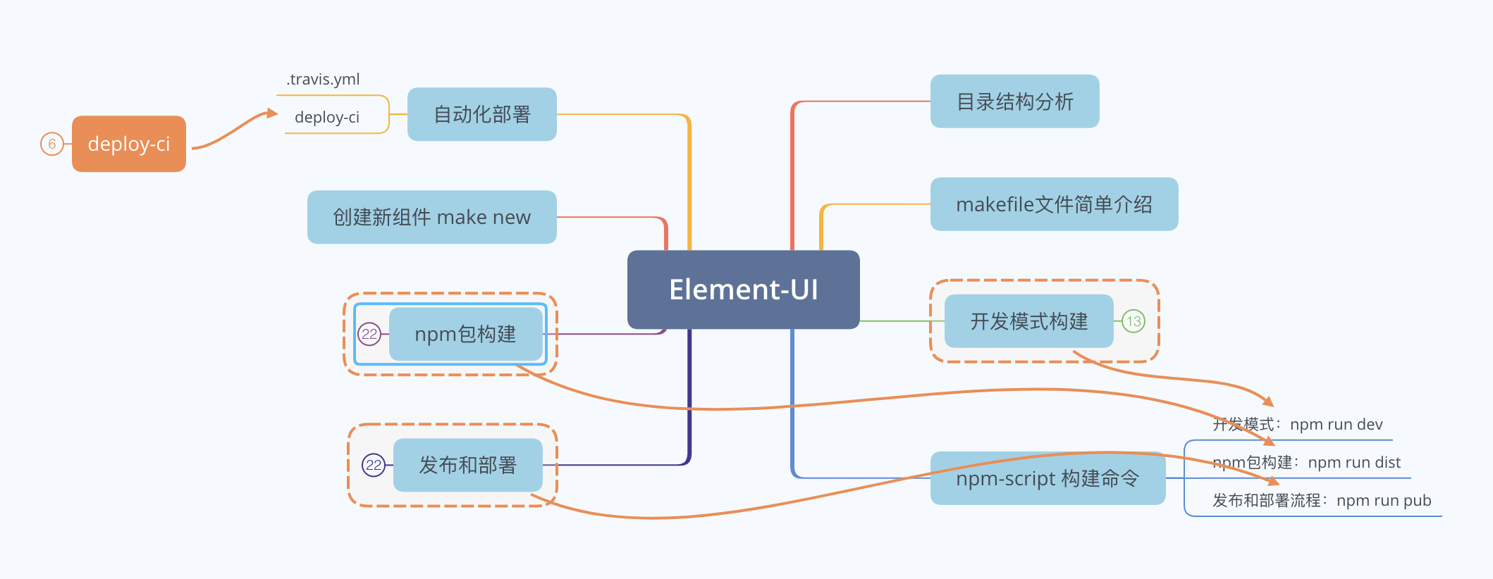Element-UI 构建流程解析 - 图1