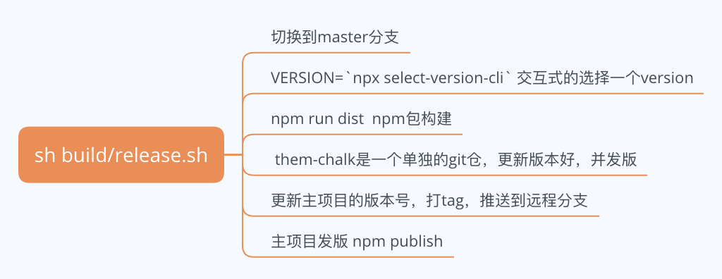 Element-UI 构建流程解析 - 图7