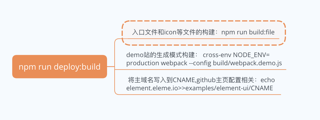 Element-UI 构建流程解析 - 图8