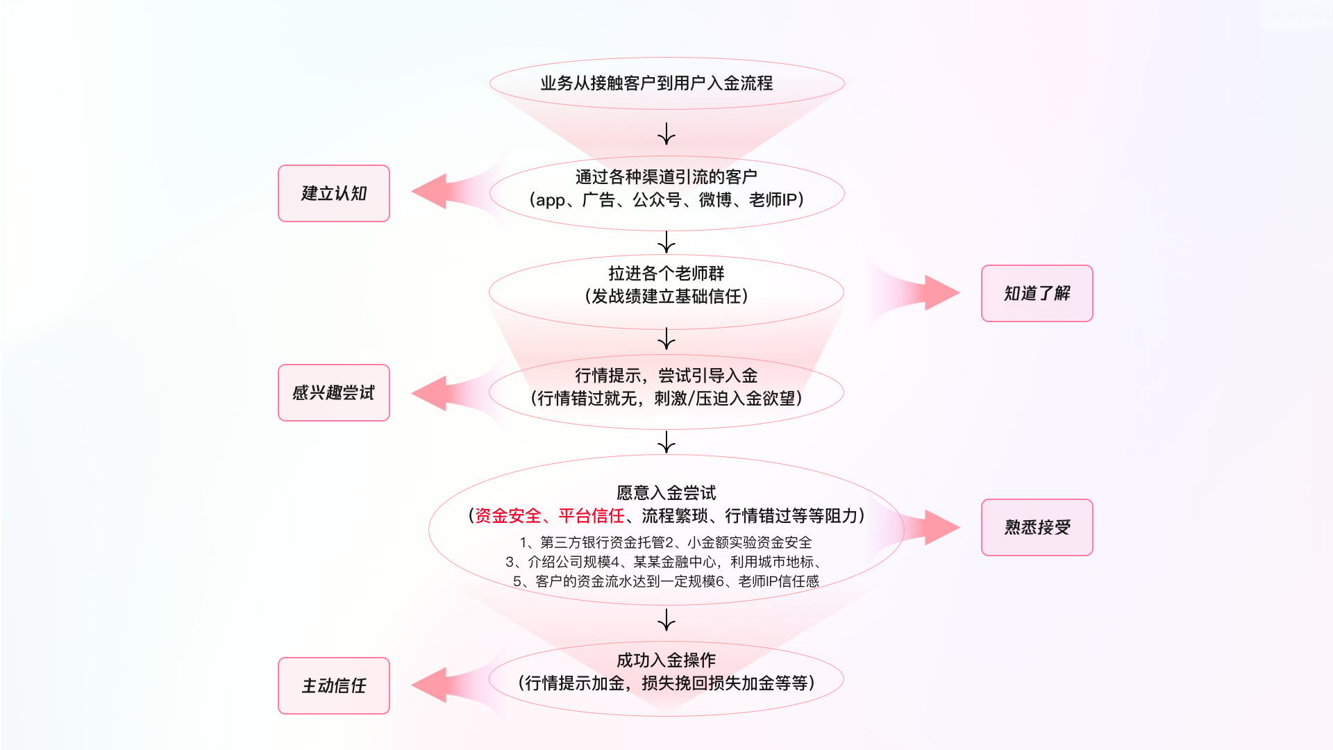 🌟以金融产品为例如何解决用户对平台信任问题 - 图3