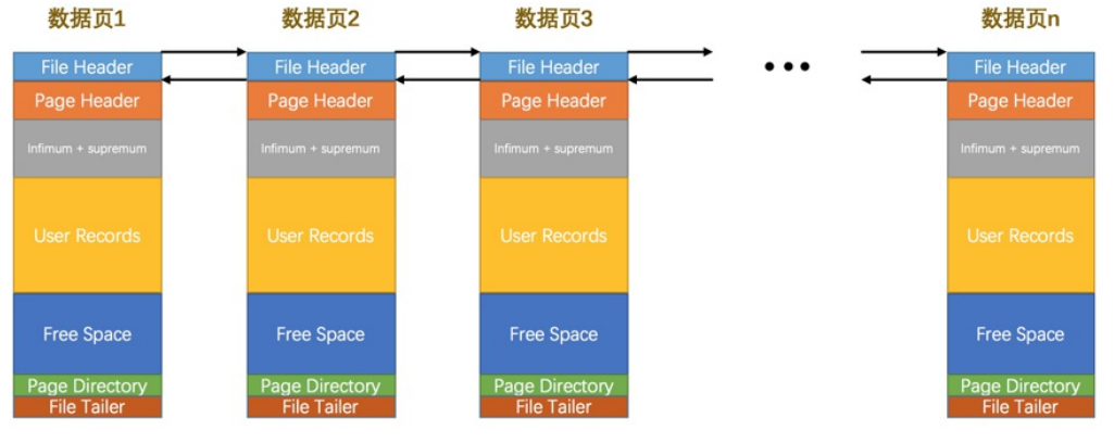[MySQL]-[InnoDB]-逻辑结构-页结构 - 图3