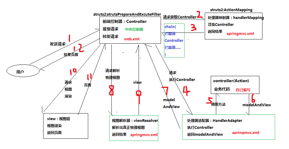 JAVA五大框架整理 - 图36