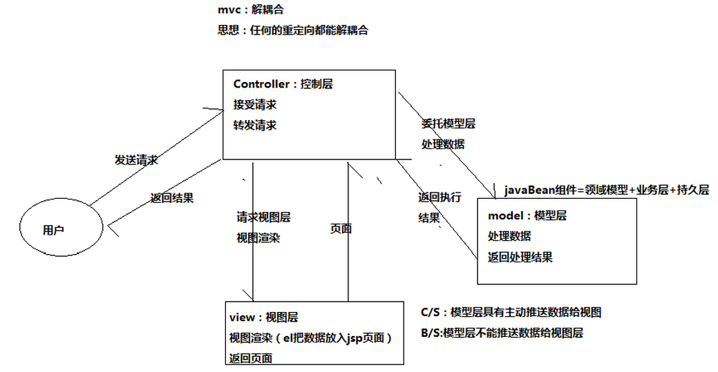 JAVA五大框架整理 - 图2