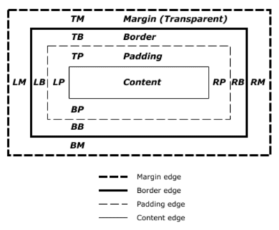 您需要知道关于CSS margin的一切 - 图2