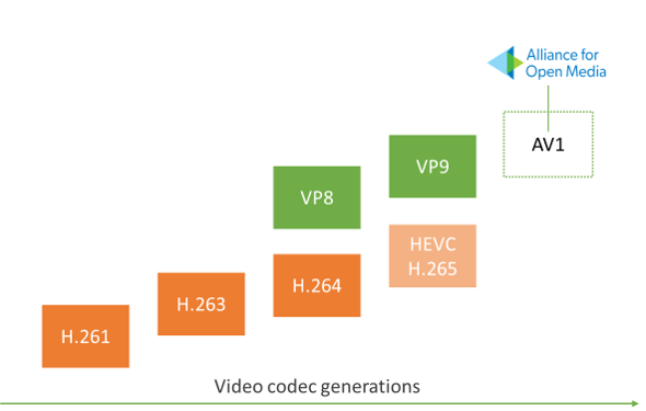 Better web video with AV1 codec - 图1