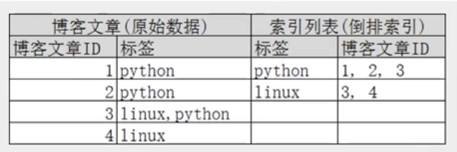 四、ES核心概念理解 - 图6