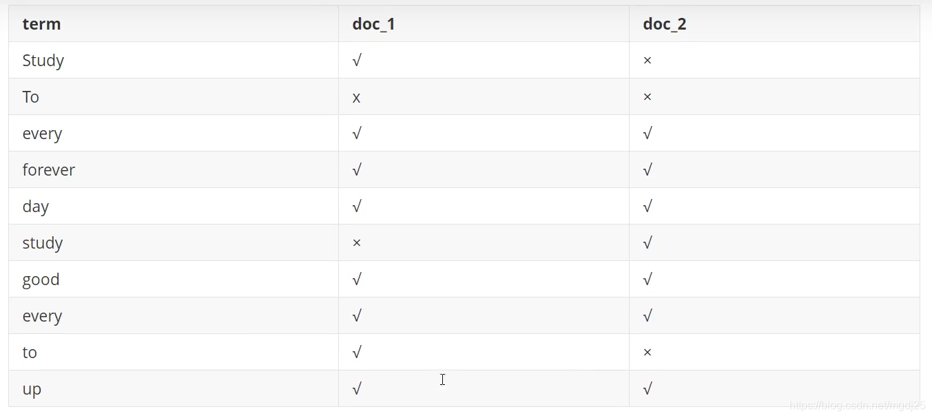 四、ES核心概念理解 - 图4