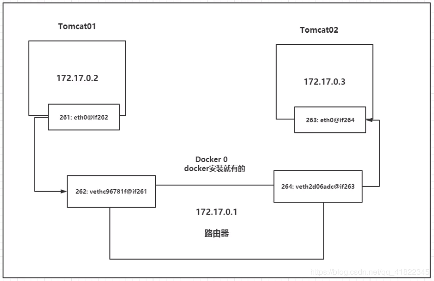 八、Docker 网络 - 图2