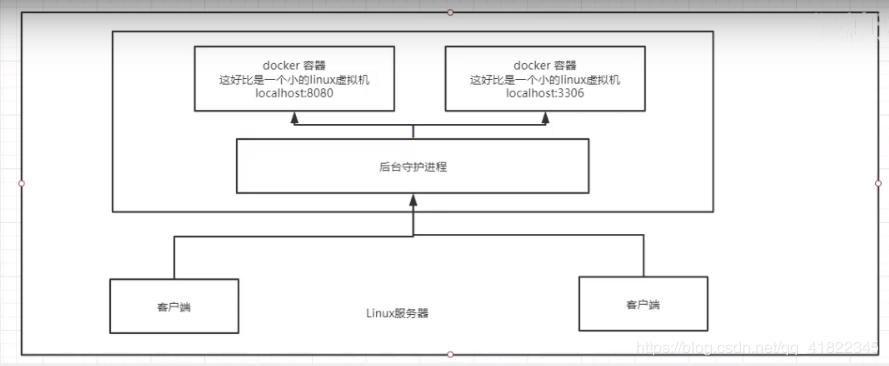 二、Docker安装 - 图5