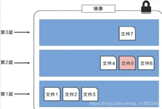 五、Docker镜像讲解 - 图5