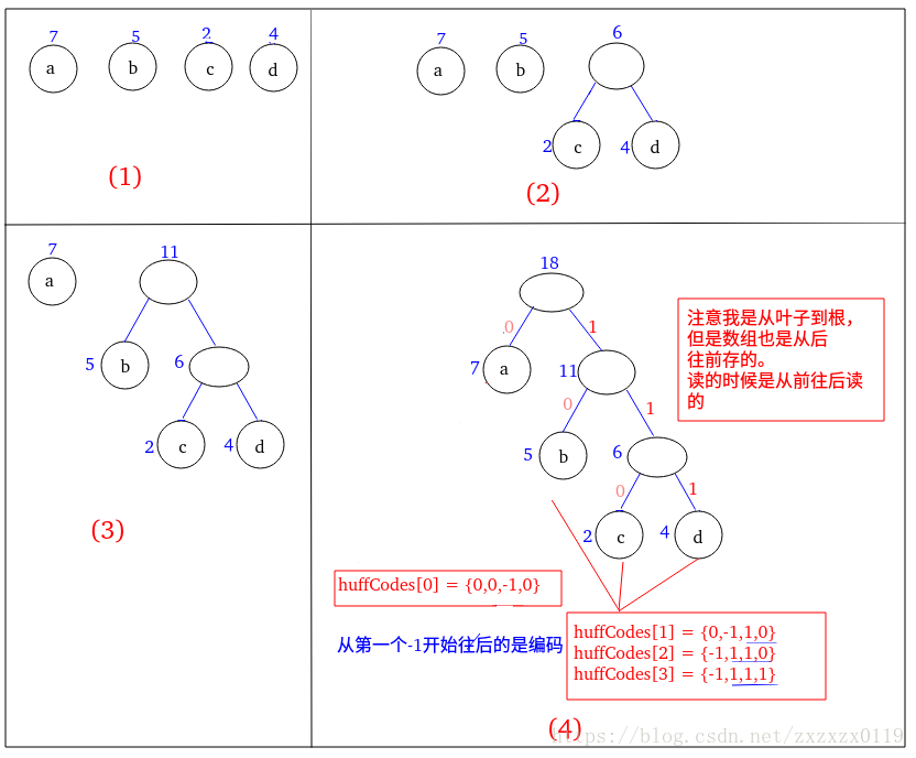 哈夫曼树和哈夫曼编码 - 图5