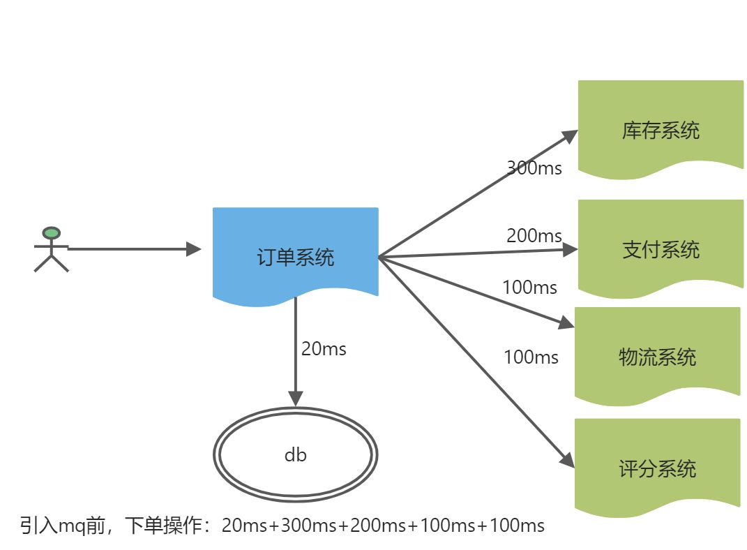 Rabbitmq核心概念与使用场景 - 图5