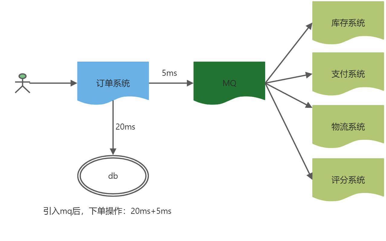 Rabbitmq核心概念与使用场景 - 图6