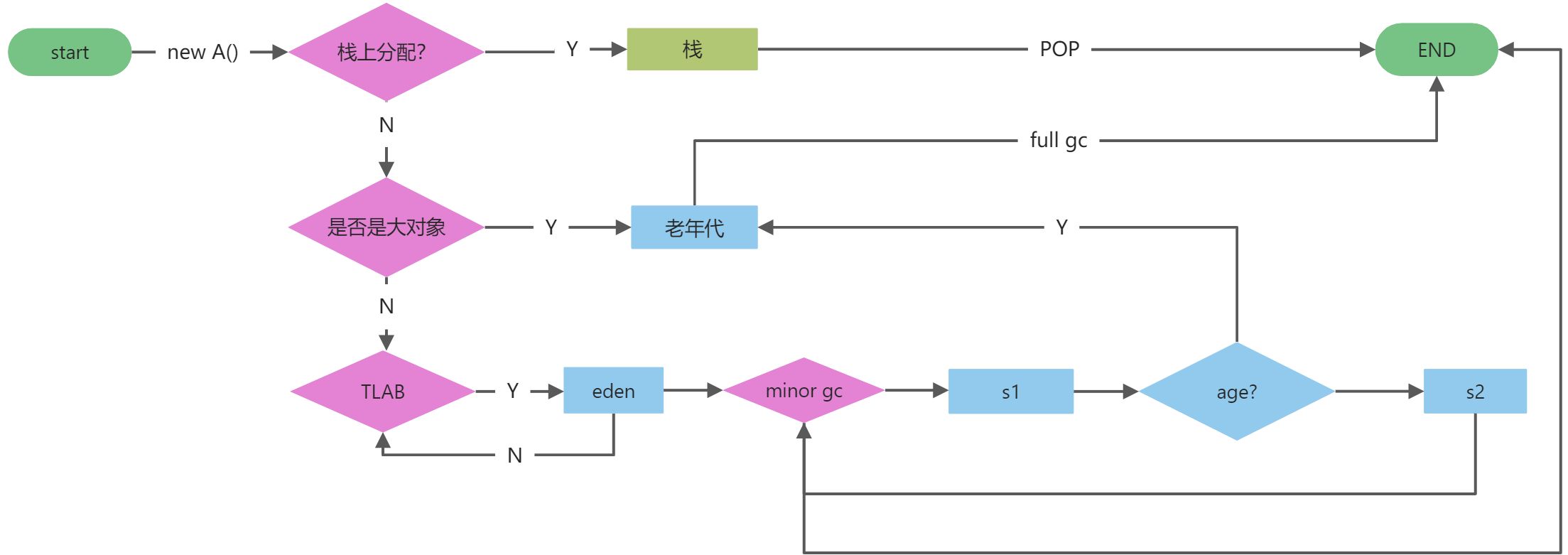 JVM内存模型及内存分配你了解多少 - 图6