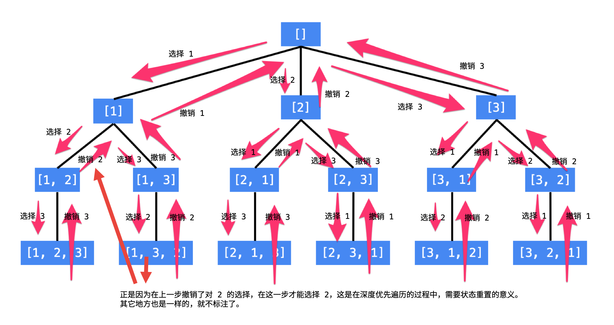lc之回溯算法 - 图1