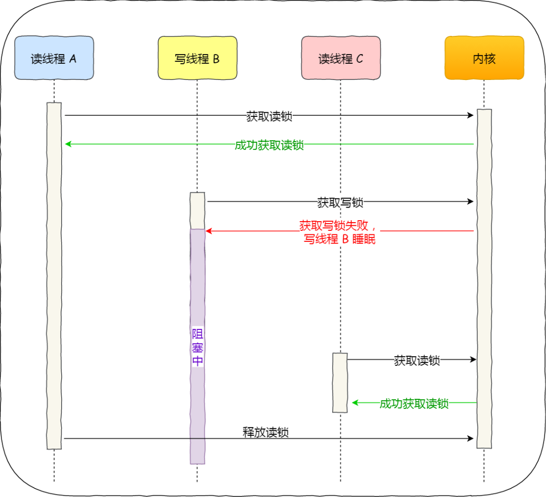 java高并发 - 图2