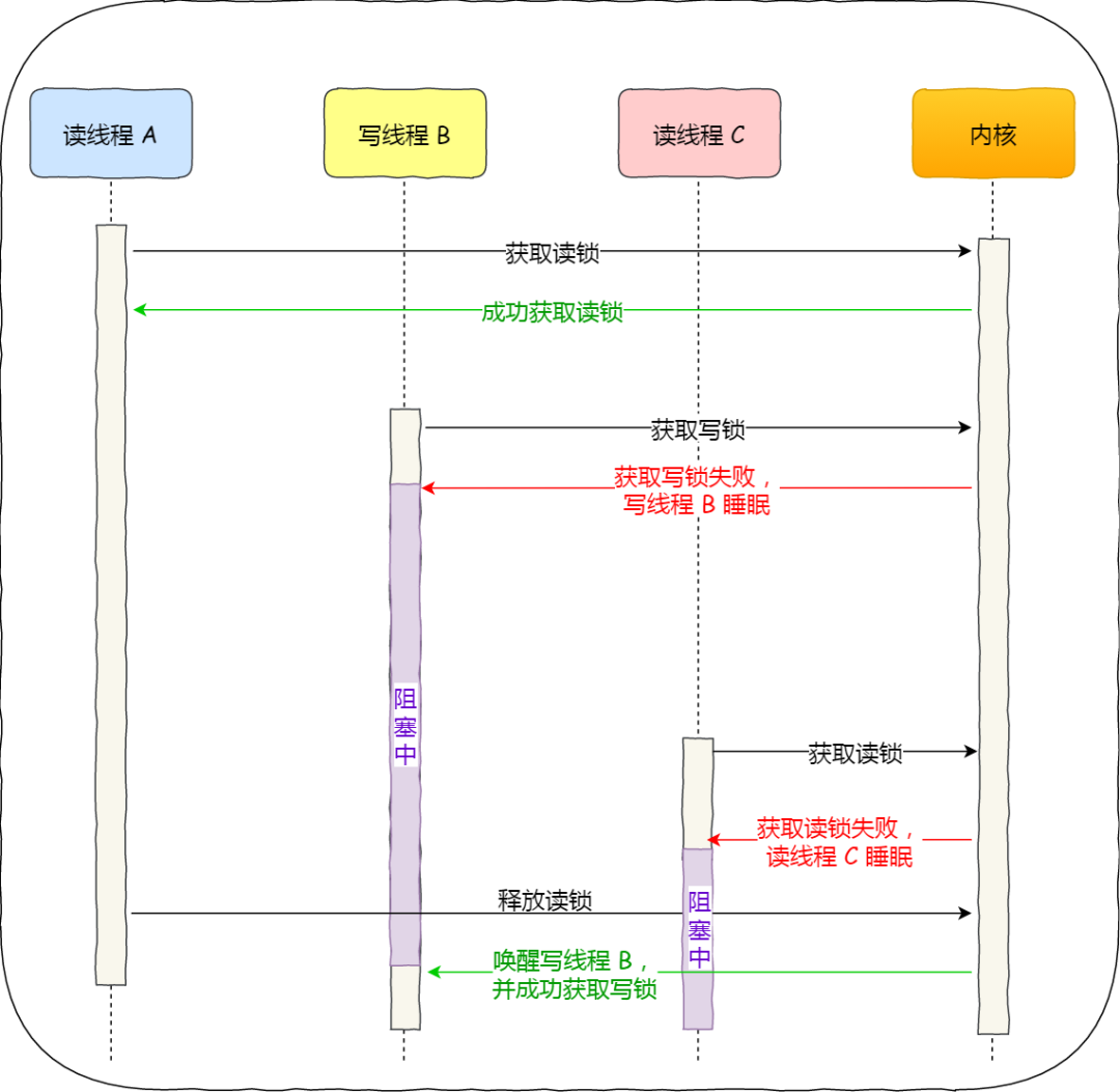 java高并发 - 图3