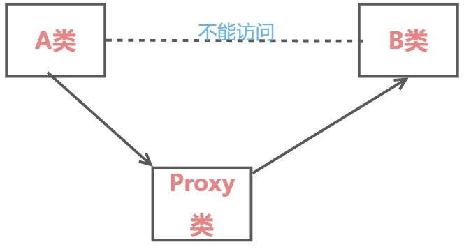 代理模式 - 图2