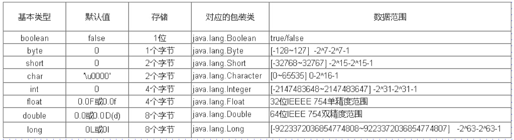 java 基本数据类型 - 图2