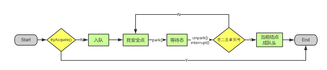 并发基石--AQS - 图4