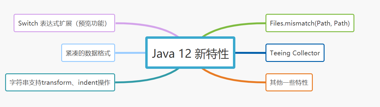 JDK12-15新特性 - 图1