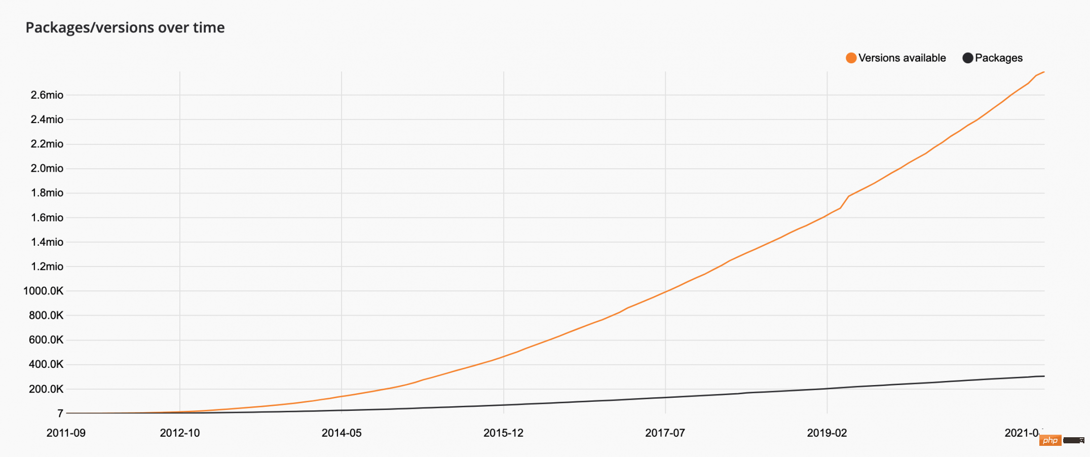 2 2021年的PHP，不负众望 - 图1