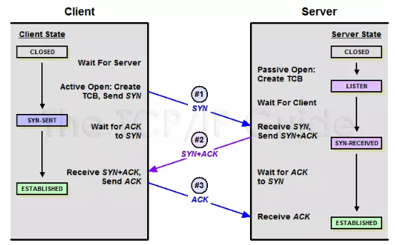 TCP与UDP区别 - 图4