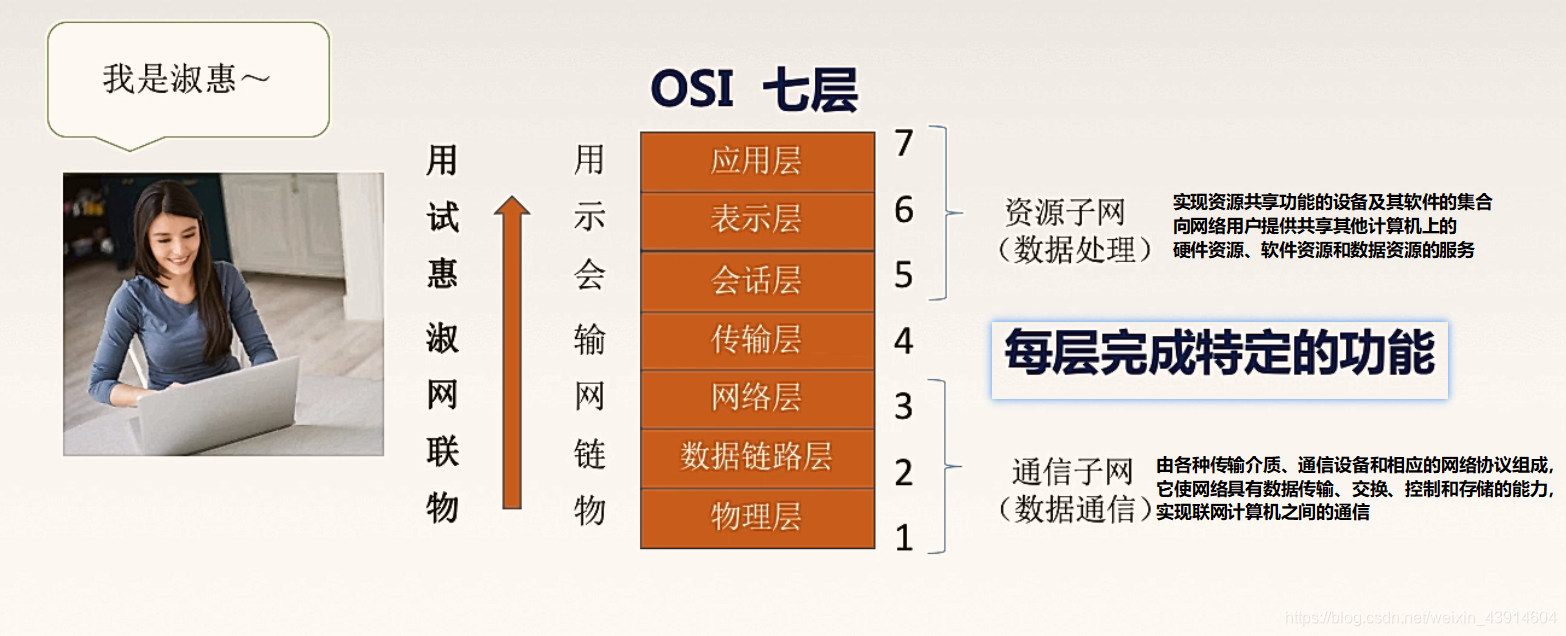 OSI/RM模型 - 图1