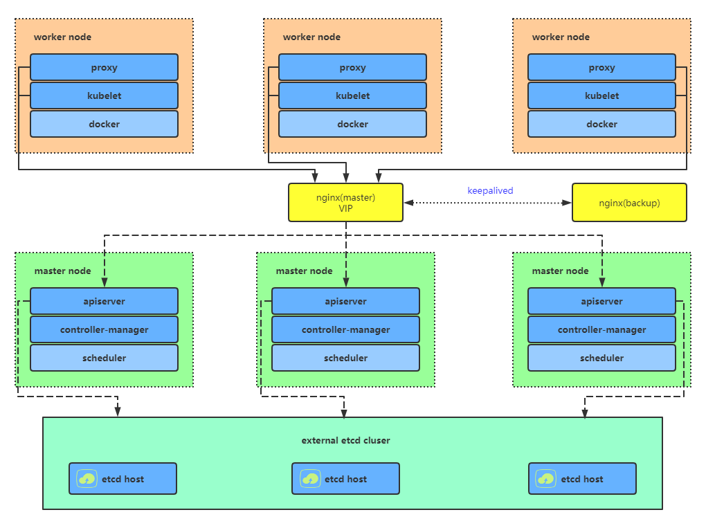Kubernetes高可用集群二进制安装 - 图3