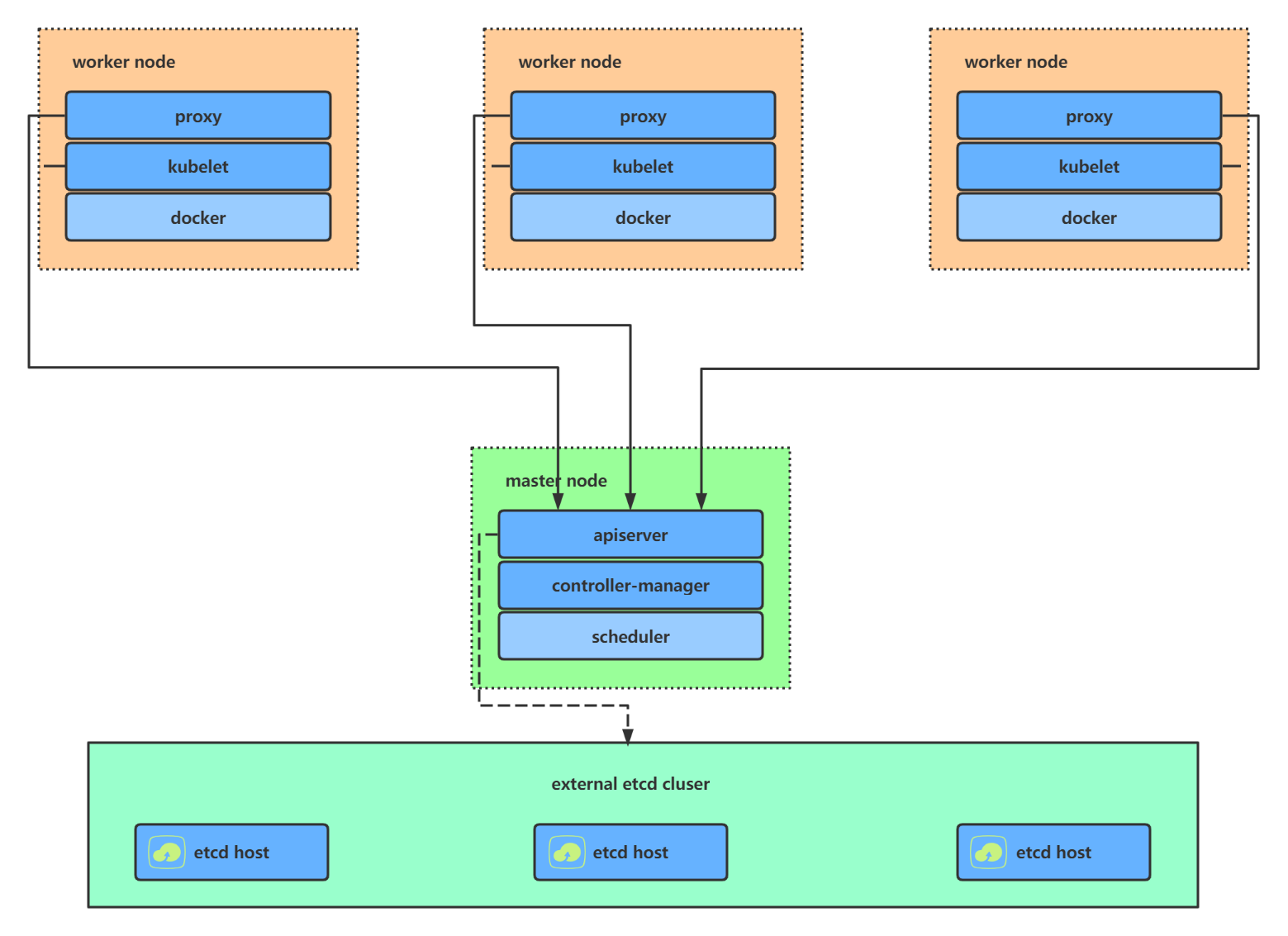 Kubernetes高可用集群二进制安装 - 图1