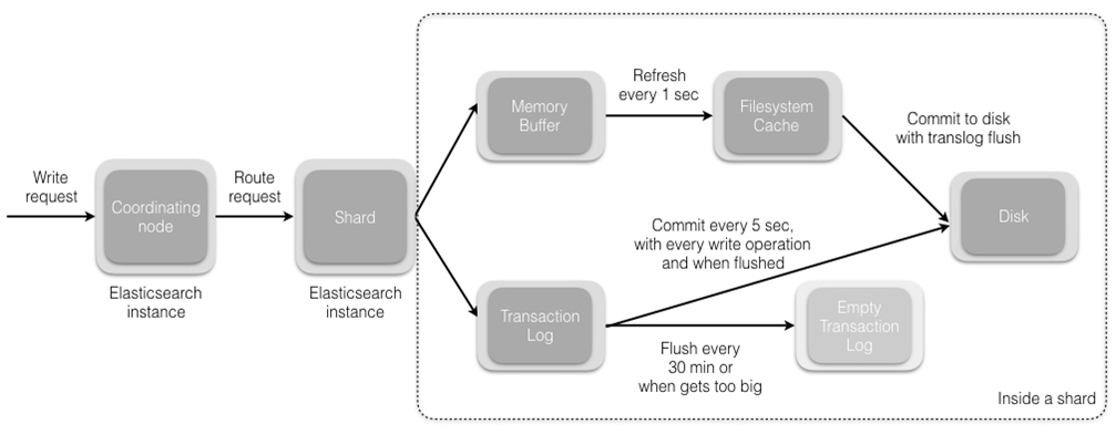 Elasticsearch集群原理介绍 - 图1