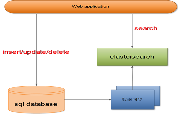 Elasticsearch集群原理介绍 - 图3