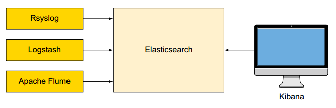 Elasticsearch集群原理介绍 - 图4