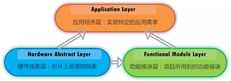 【编程之美】嵌入式项目分层 - 图2