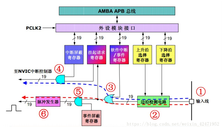 【外设使用】外部中断 - 图1