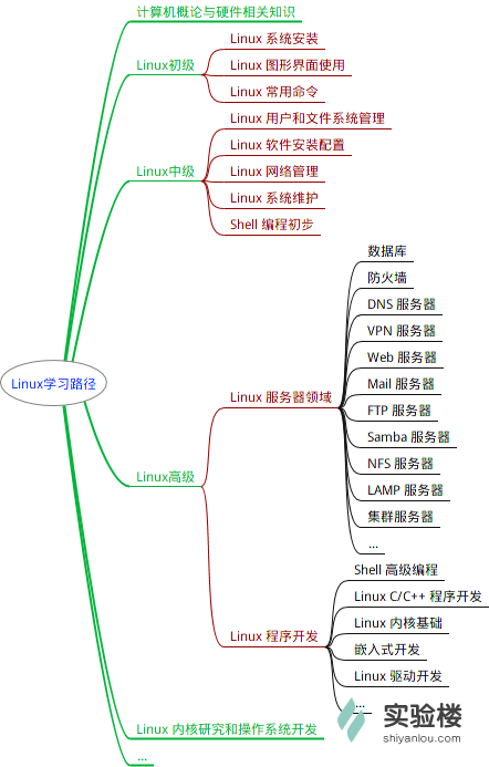 Linux思维导图整理 - 简书 - 图1