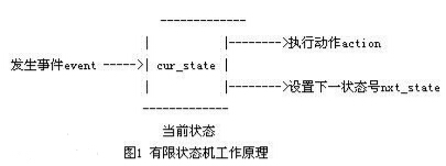 【编程之美】用C语言实现状态机 - 图3