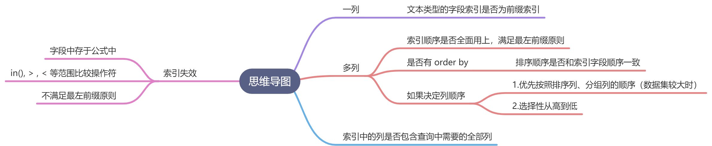 高性能索引 - 图1