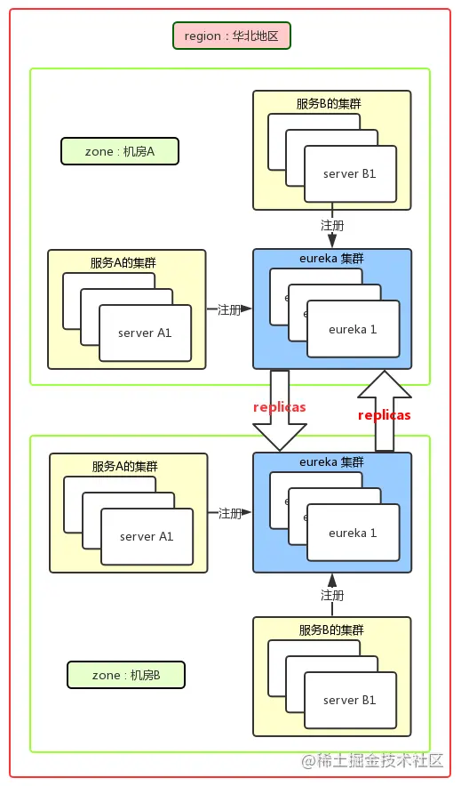 02 Eureka 注册中心—服务注册与发现 - 图8