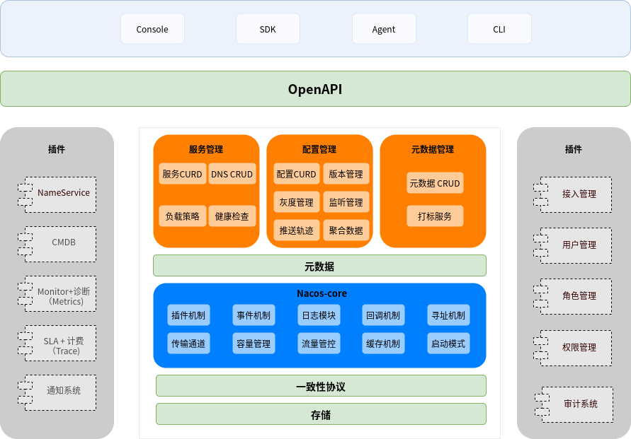 Nacos —— 服务注册、配置管理 - 图3