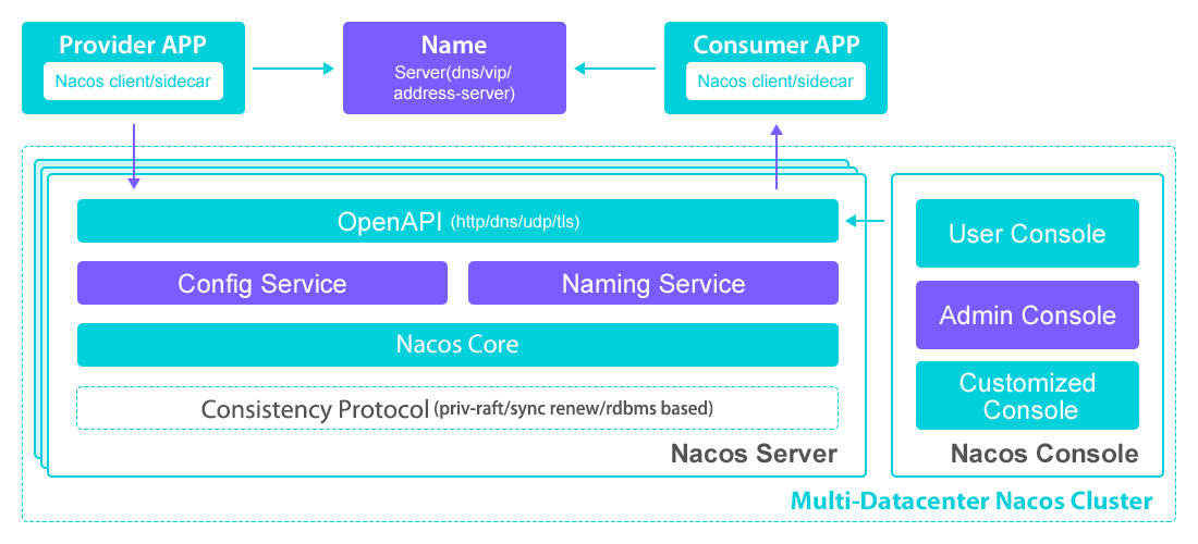 Nacos —— 服务注册、配置管理 - 图2