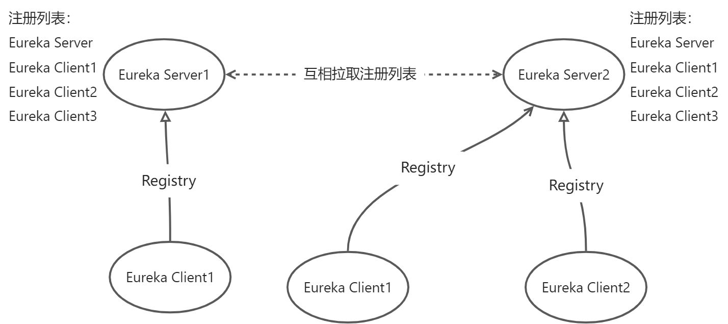 02 Eureka 注册中心—服务注册与发现 - 图3