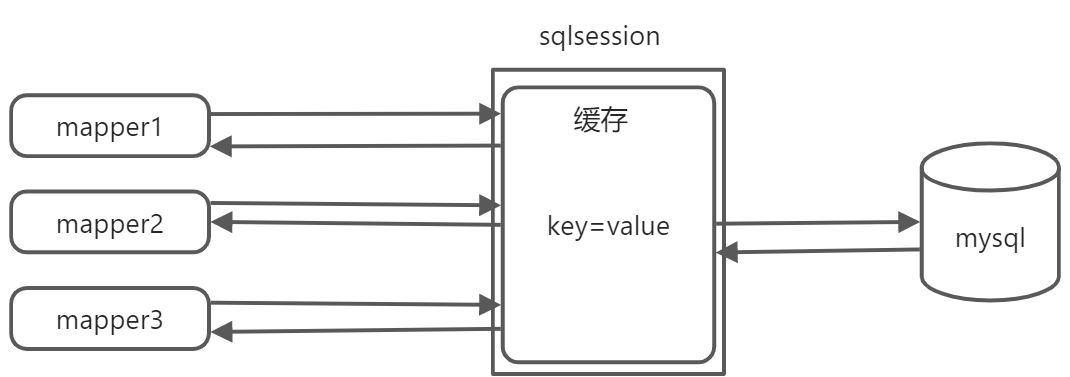 mybatis - 图1