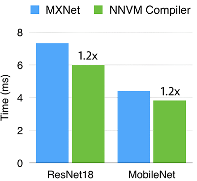 李沐等人开源NNVM：面向AI框架的新型端到端编译器 - 图3